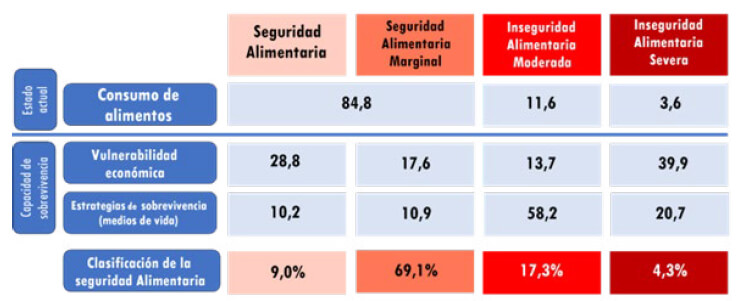 Figura 2. Distribución de la seguridad e inseguridad alimentaria.