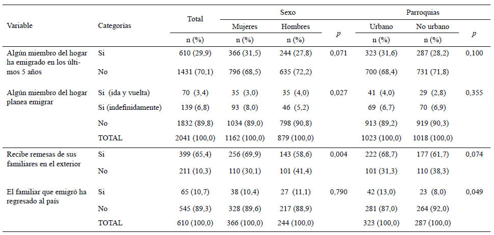 Cuadro 5. Indicadores de migración y remesas según sexo del jefe de hogar y tipo de área en la que se encuentra el hogar