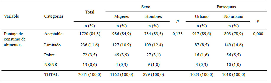 Cuadro 7. Puntaje de consumo de alimentos según sexo del jefe de hogar y tipo de área en la que se encuentra el hogar.