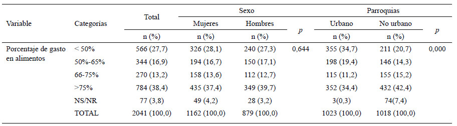 Cuadro 8. Porcentaje de gasto en alimentos según sexo del jefe de hogar y tipo de área en la que se encuentra el hogar