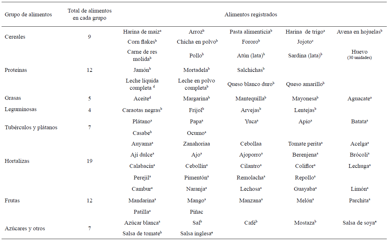 Cuadro 1. Alimentos seleccionados según grupo y ajuste a la unidad de peso y volumen de referencia.