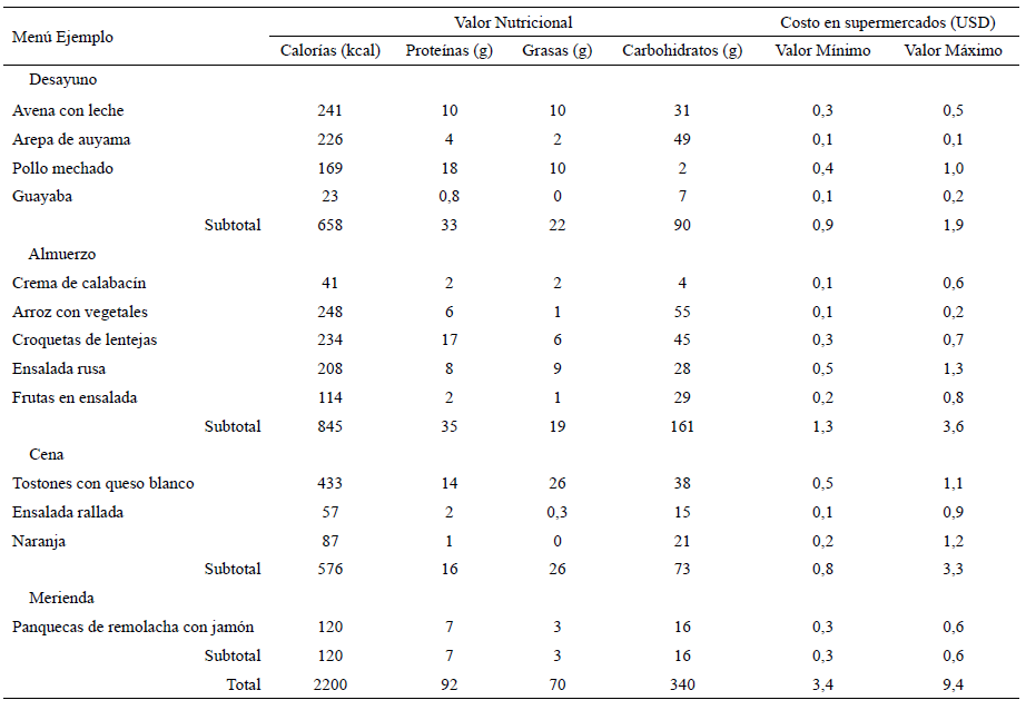 Cuadro 3. Variación de precio del menú de un día para un adulto venezolano según precio mínimo y máximo de supermercado. Área Metropolitana de Caracas. 2023