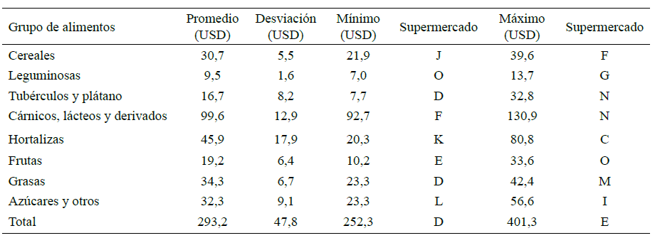 Cuadro 2. Precio promedio ($) de los grupos de alimentos y supermercados con valores mínimos y máximos. Área Metropolitana de Caracas. 2023.