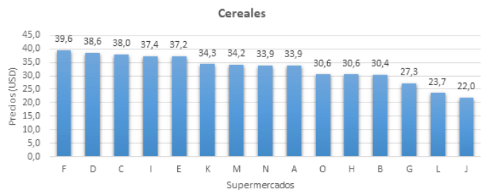 Figura 1. Variación del precio de los cereales en 15 supermercados del Área Metropolitana de Caracas. Febrero 2023.