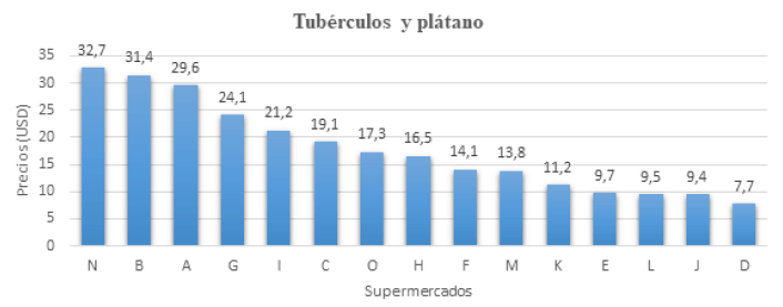Figura 3. Variación del precio de tubérculos y plátano en 15 supermercados del Área Metropolitana de Caracas. Febrero 2023.