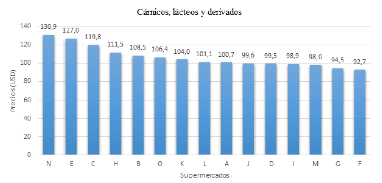 Figura 4. Variación del precio de cárnicos, lácteos y derivados en 15 supermercados del Área Metropolitana de Caracas. Febrero 2023.