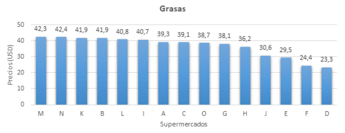 Figura 5. Variación del precio de las grasas en 15 supermercados del Área Metropolitana de Caracas. Febrero 2023.