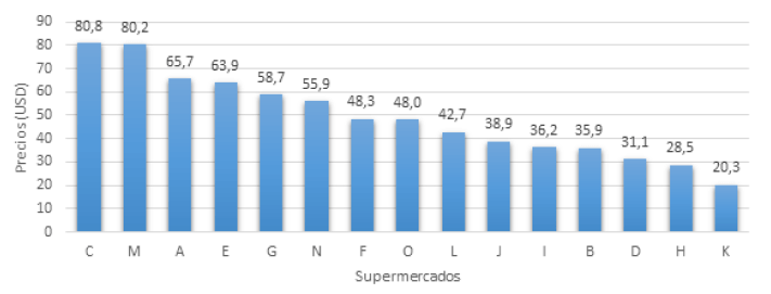Figura 6. Variación del precio de las hortalizas en 15 supermercados del Área Metropolitana de Caracas. Febrero 2023.
