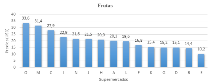 Figura 7. Variación del precio de las frutas en 15 supermercados del Área Metropolitana de Caracas. Febrero 2023.