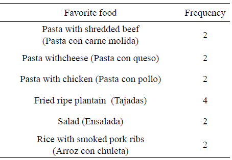 Table 1. Favorite food