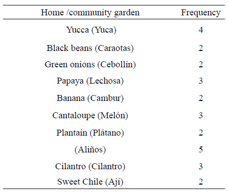 Table 2. Home/community garden