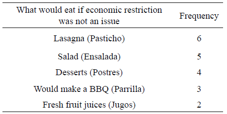 Table 3. What would you eat if economic restriction was not a problem