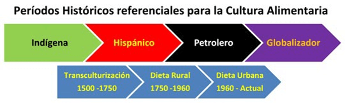Figura 1. Cultura Alimentaria Venezolana: Contraste entre los períodos históricos y sus respectivos procesos alimentarios. Fuente: Elaboración propia, 2021.