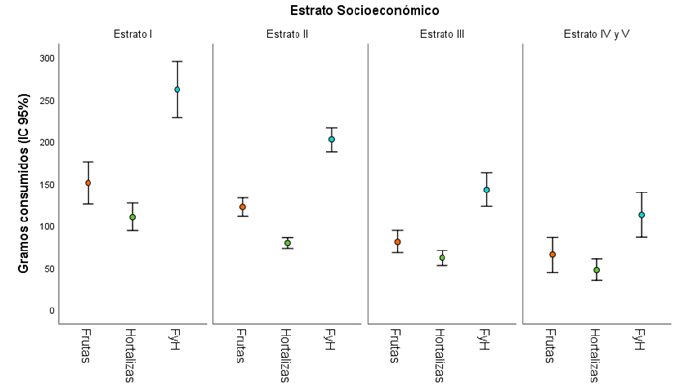 Figura 1. Consumo promedio de frutas y hortalizas según estrato socioeconómico en hogares del Área Metropolitana de Caracas