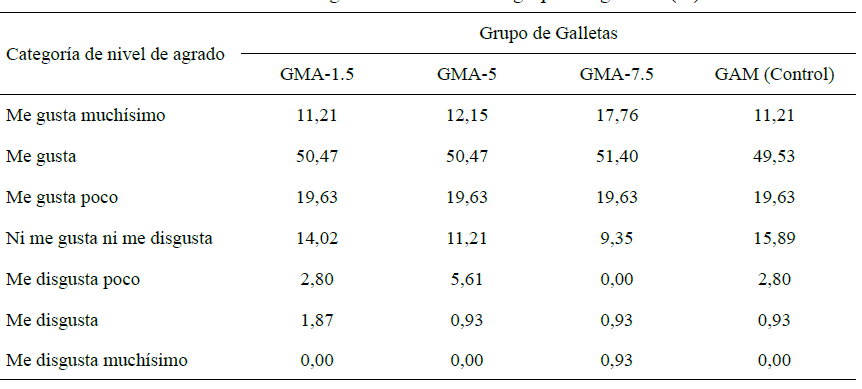 Cuadro 1. Nivel de agrado de los distintos grupos de galletas (%).