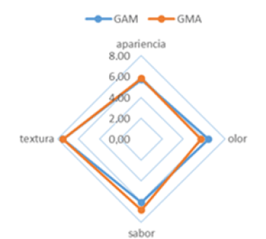 Figura 1. Perfil descriptivo cuantitativo para las GAM (Galletas de arroz integral con moringa) y GMA (Galletas de arroz integral con moringa y ajonjolí).