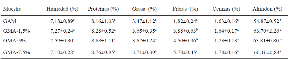 Cuadro 2. Composición proximal de los grupos de galleta de arroz integral con moringa y diferentes concentraciones de ajonjolí.