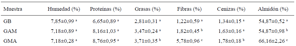 Cuadro 3. Composición proximal de las galletas de arroz integral y las suplementadas con moringa y ajonjolí.