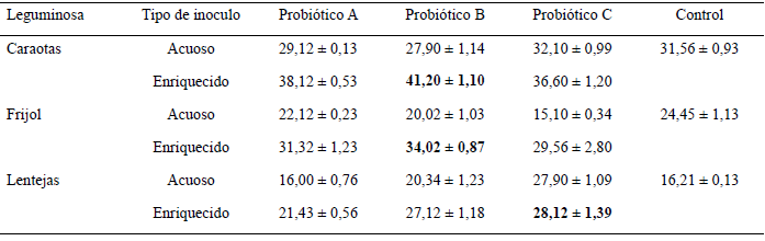 Cuadro 1. Contenido promedio de fenoles totales de las leguminosas fermentadas versus sin fermentar (control)