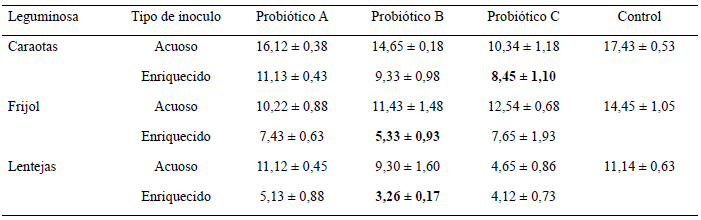 Cuadro 2. Contenido promedio de taninos de las leguminosas fermentadas versus sin fermentar (control)