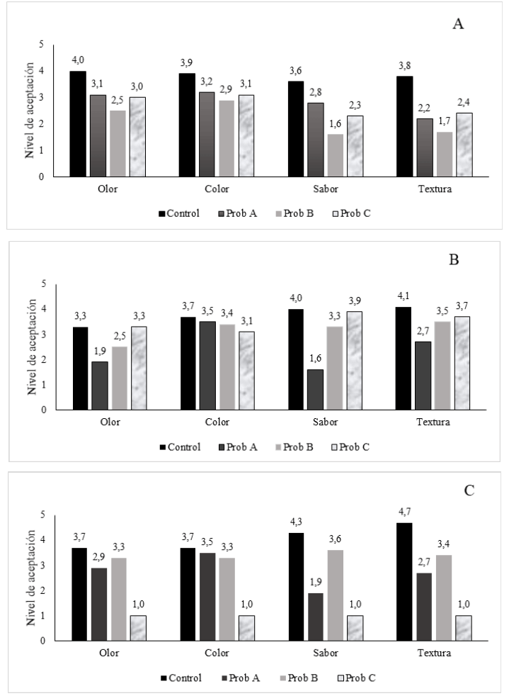 Figura 1. Nivel de aceptación de los consumidores sobre las leguminosas fermentadas, donde: (A) Caraotas, (B) Frijol, (C) Lentejas. Expresado en escala hedónica del 1 al 5, donde 1 es altamente desagradable y 5 es muy agradable.