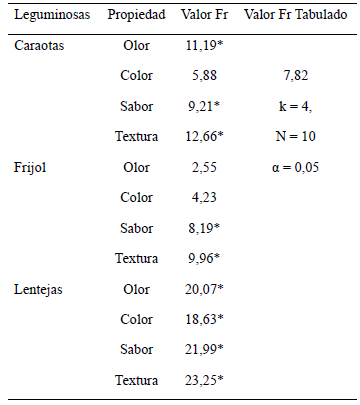 Cuadro 3. Análisis estadístico del efecto de la fermentación con probióticos sobre las propiedades organolépticas de las legumbres