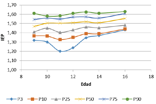 Figura 4. Percentiles del Índice energía proteína (IEP) en las adolescentes por edad