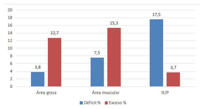 Figura 5. Porcentajes de déficit y exceso por área grasa, área muscular y el índice energía proteína en la muestra total
