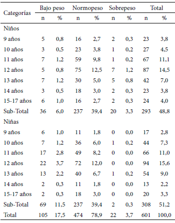 Cuadro 4. Distribución de la clasificación del Índice Energía Proteína por edad y sexo