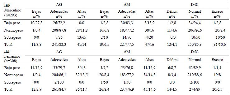 Cuadro 5. Frecuencias y Porcentaje de adolescentes por sexo y categorías del IEP según AG, AM, IMC