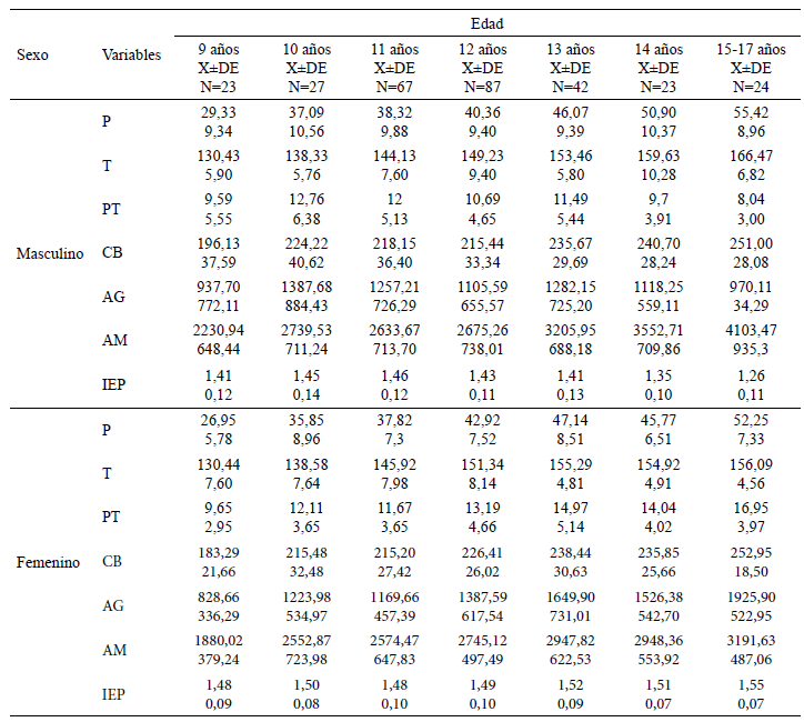 Cuadro 1. Estadísticos descriptivos de las variables antropométricas de los adolescentes por sexo y edad