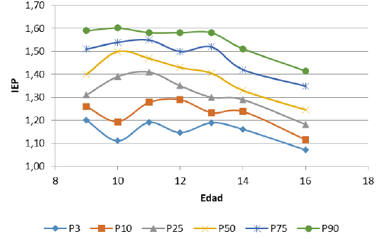 Figura 3. Percentiles del Índice energía proteína (IEP) en los adolescentes por edad