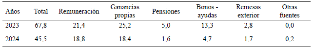 Cuadro 1. Estado Sucre. Hogares con pérdidas de ingreso (%). 2023-2024