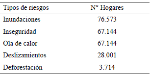 Cuadro 3. Tipos de riesgos en las comunidades. Estado Sucre. 2024