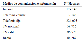 Cuadro 4. Hogares que no disponen de medios de comunicación e información. Estado Sucre. 2024