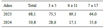 Cuadro 5. Estado Sucre. NNA que asisten irregularmente a la escuela por grupos de edad (%). 2023/2024