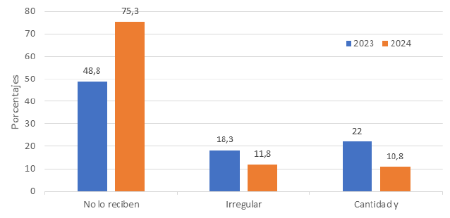 Figura 1. NNA de 3 a 5 años sin acceso regular al Programa de Alimentación Escolar. Estado Sucre. HumVenezuela. 2023-2024.