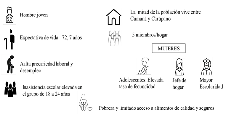 Figura 2. Perfil sociodemográfico y educativo del sucrense promedio