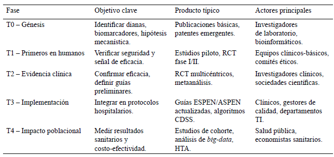 Tabla 1: Fases de la Investigación Aplicada (29)