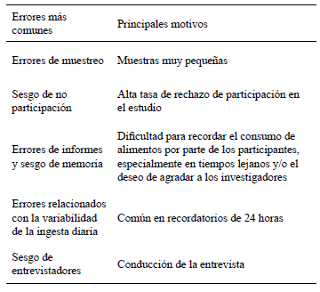 Tabla 4: Principales errores en los métodos de recolección de datos en estudios epidemiológicos de nutrición (39)