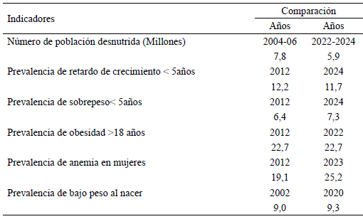 Fuente: The State of Food Security and Nutrition in the World 2025