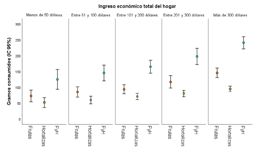 Figura 2. Consumo promedio de frutas y hortalizas según ingreso económico de hogares del Área Metropolitana de Caracas