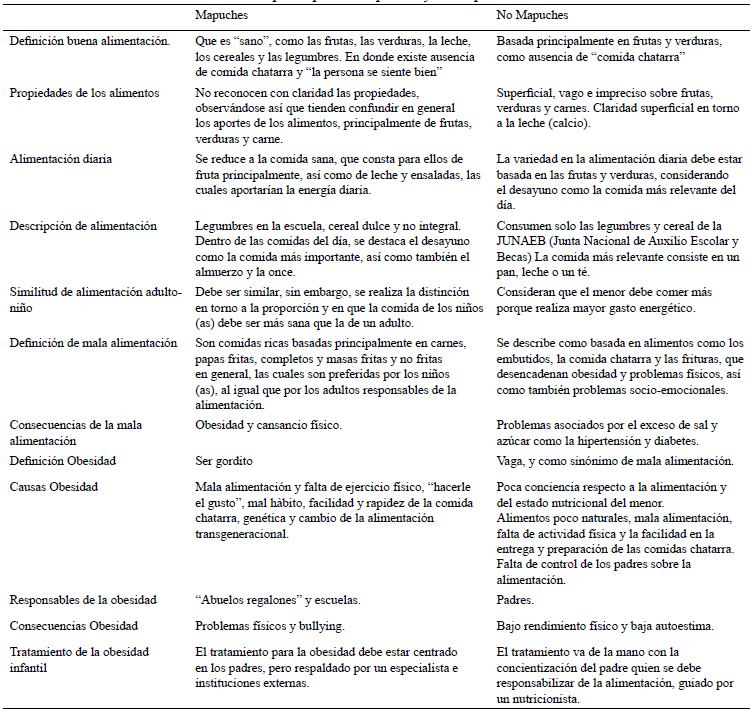 Cuadro 2. Creencias y conocimientos sobre alimentación y obesidad infantil entre participantes mapuches y no mapuches