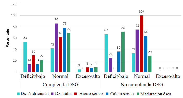 DSG: Dieta sin gluten Figura 3. Estado nutricional de los pacientes con enfermedad celíaca según cumplimiento de la dieta sin gluten.