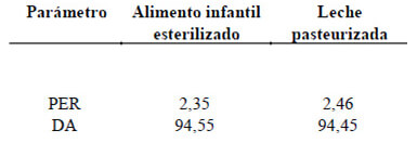 Cuadro 5 Calidad biológica de la proteína del alimento infantil esterilizado y de la leche pasteurizada medida como PER y digestibilidad aparente