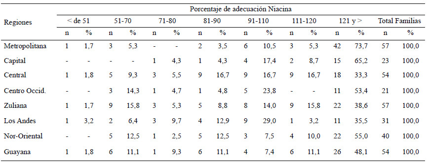 Cuadro 26. Distribución de familias según porcentaje de adecuación por regiones y estratos socioeconómicos. Niacina, Estratos I+II+III