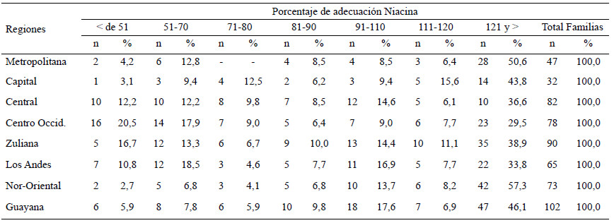Cuadro 27. Distribución de familias según porcentaje de adecuación por regiones y estratos socioeconómicos. Niacina, Estrato IV