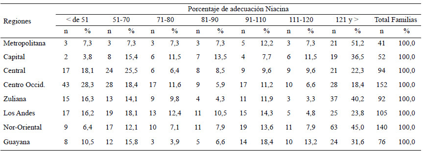 Cuadro 28. Distribución de familias según porcentaje de adecuación por regiones y estratos socioeconómicos. Niacina, Estrato V