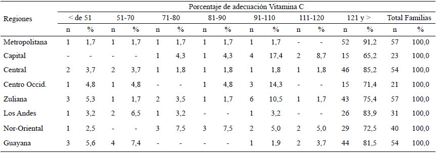 Cuadro 29. Distribución de familias según porcentaje de adecuación por regiones Y estratos socioeconómicos. Vitamina C, Estratos I+II+III