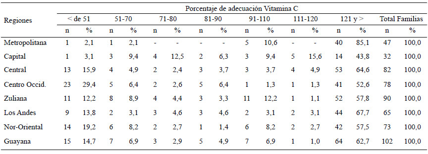 Cuadro 30. Distribución de familias según porcentaje de adecuación por regiones y estratos socioeconómicos. Vitamina C, Estrato IV
